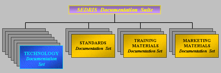 SEDRIS Documentation: a suite of document sets