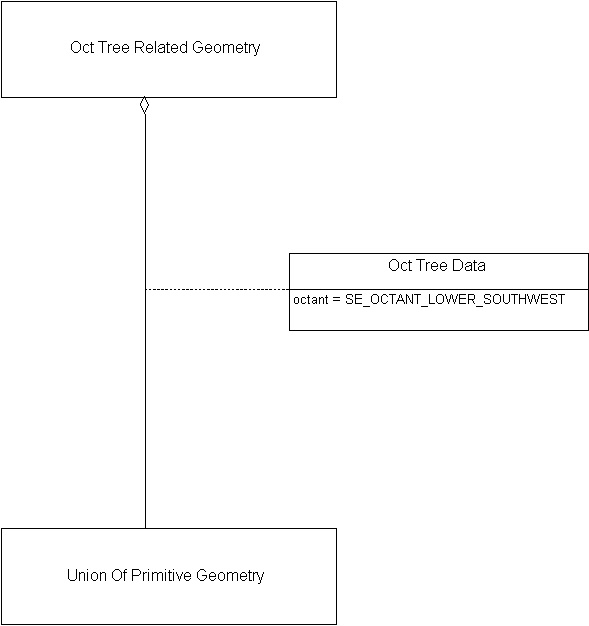 Oct Tree Related Geometry, Example 1