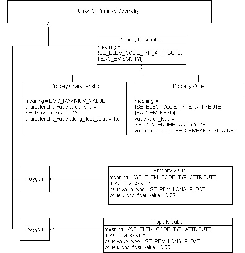 Property Description, Example 1