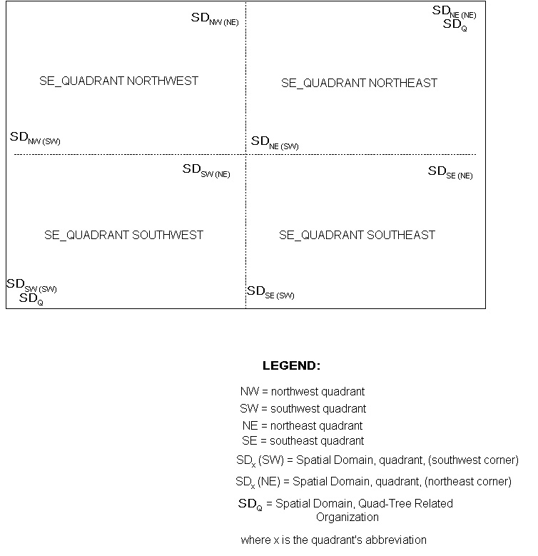 Quad Tree Related Organizing Principle: Quadrant Specification