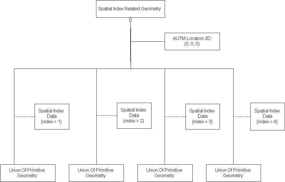 Spatial Index Related Organizing Principle, Example 1