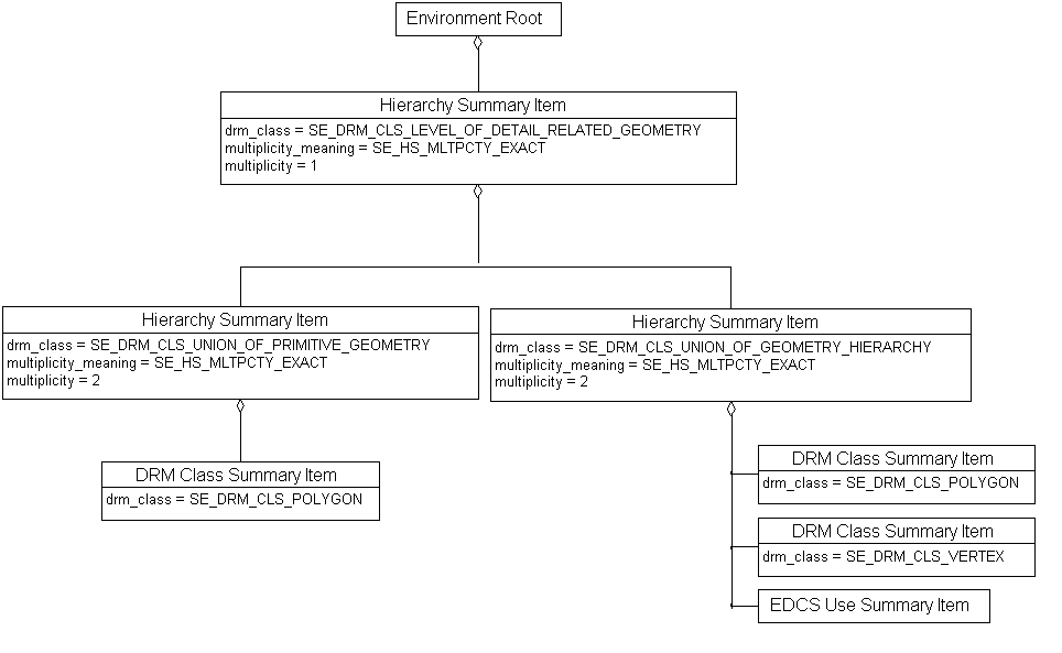 Hierarchy Summary Item, Example 1, Diagram 2