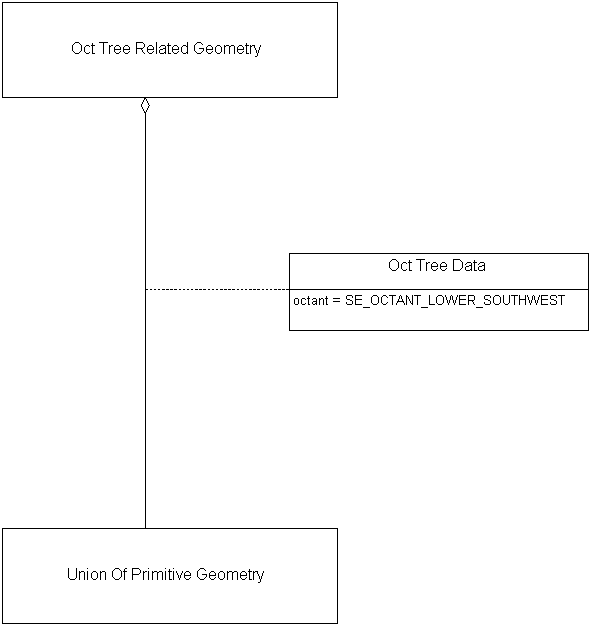 Oct Tree Related Geometry, Example 1