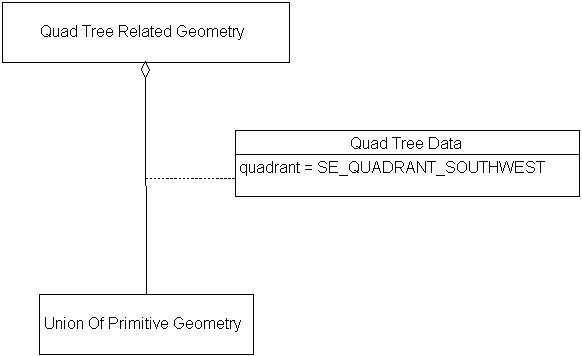 Quad Tree Related Geometry, Example 2