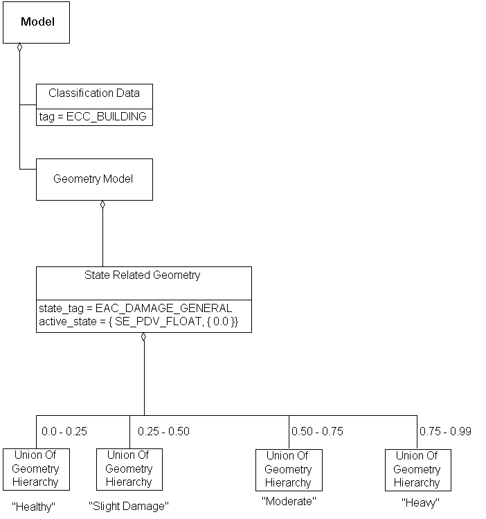 State Related Geometry, Example 1