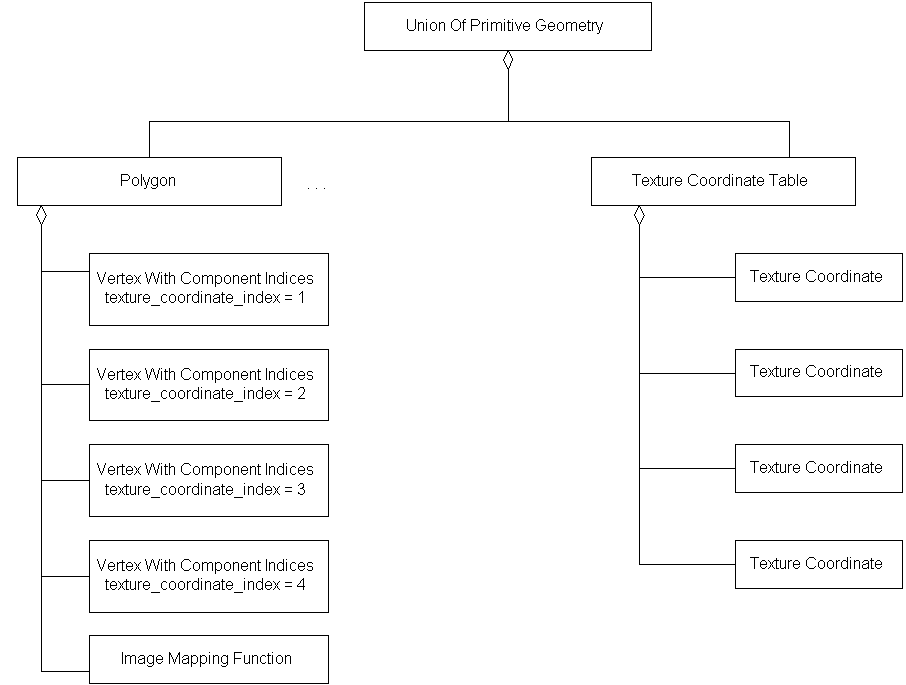 Texture Coordinate Table, Example 2