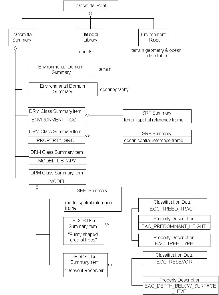 Transmittal Summary, Example 1