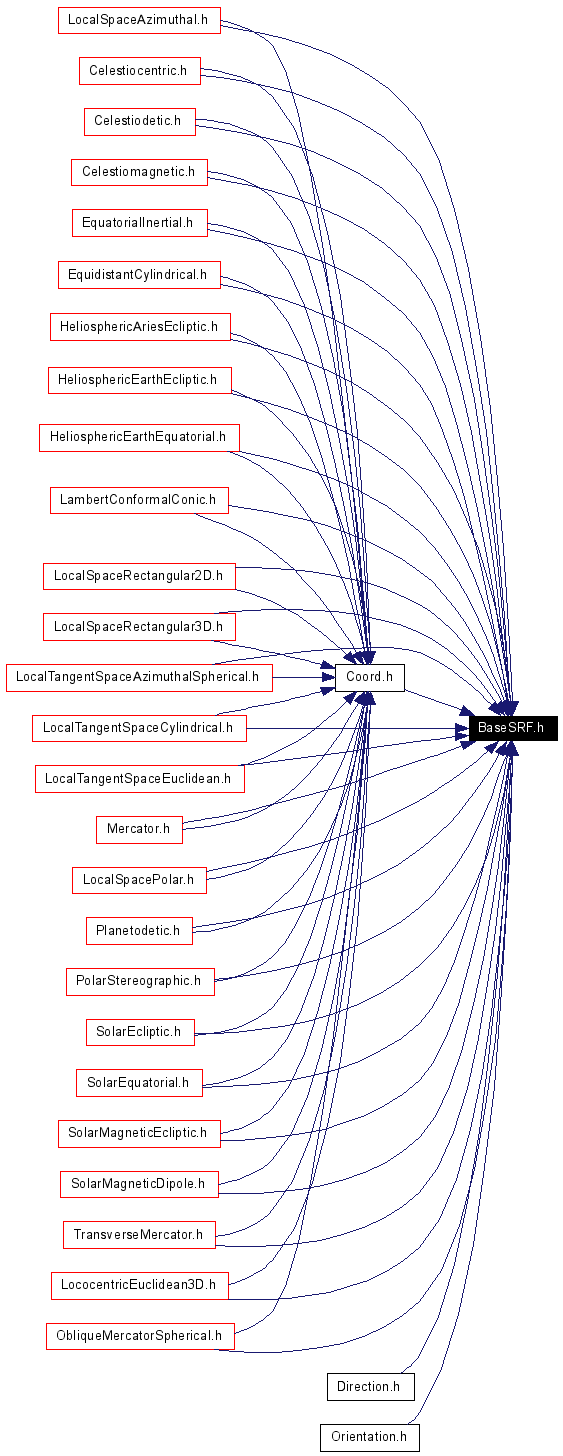 Included by dependency graph