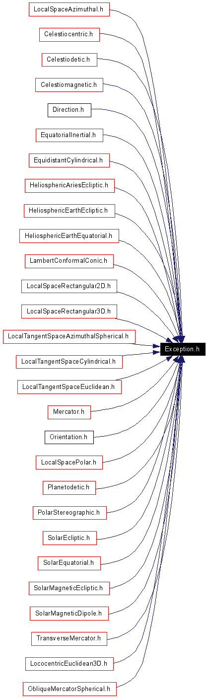 Included by dependency graph