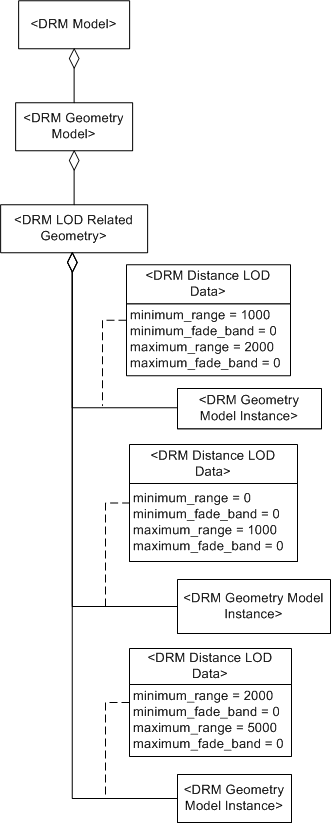 LOD Related Geometry, Example 2