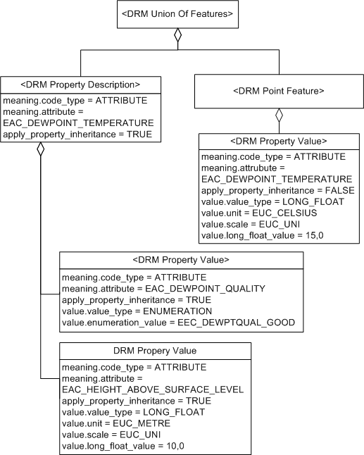 Property Description, Example 2