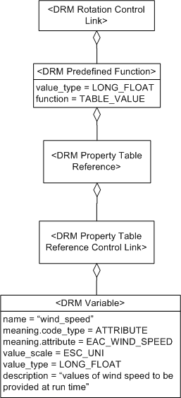 Property Table Reference Control Link, Example 1b