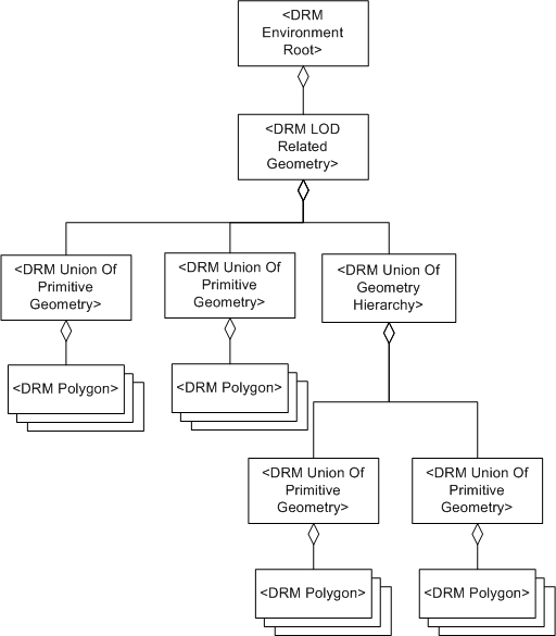 DRM Class Summary Item, Example 2b