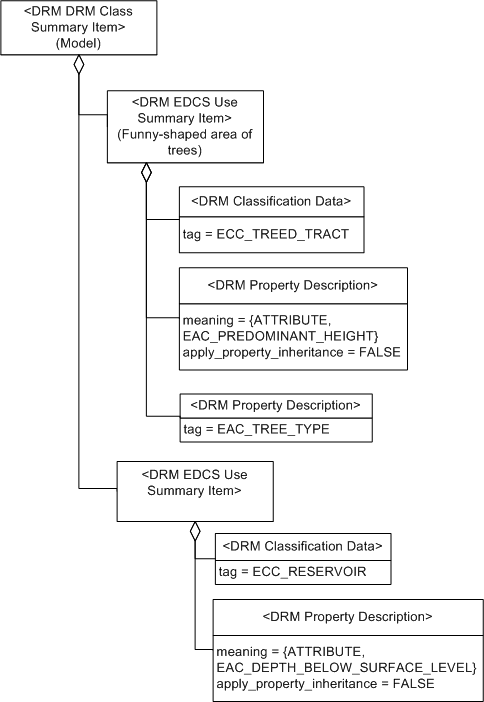 EDCS Use Summary Item, Example 1