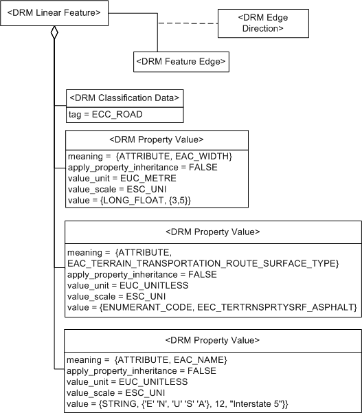 Linear Feature, Example 1