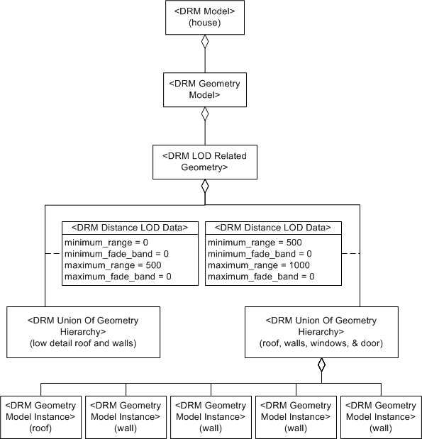 LOD Related Geometry, Example 1