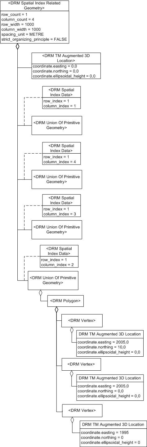 Spatial Index Related Organizing Principle, Example 1