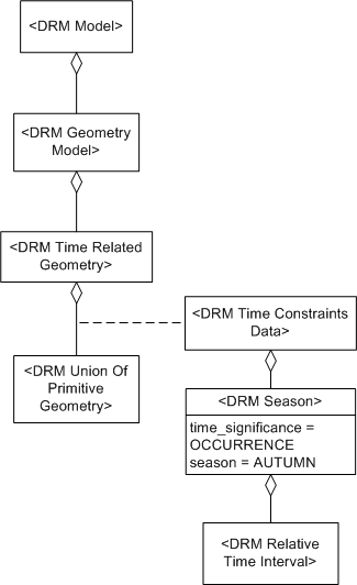 Time Related Geometry, deciduous tree example