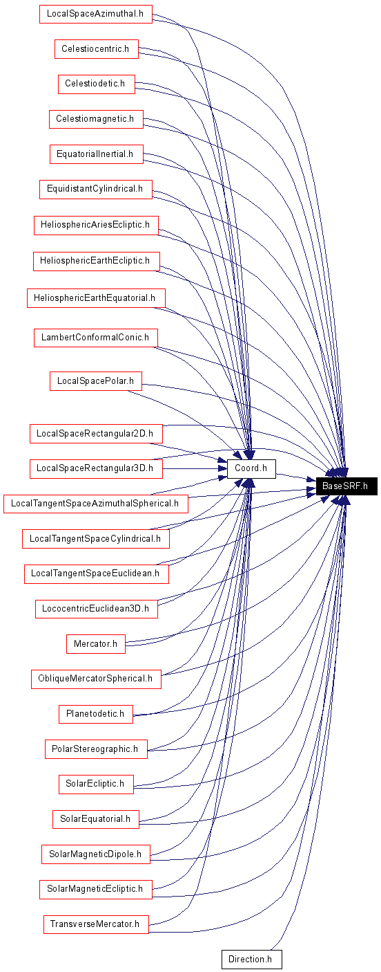 Included by dependency graph