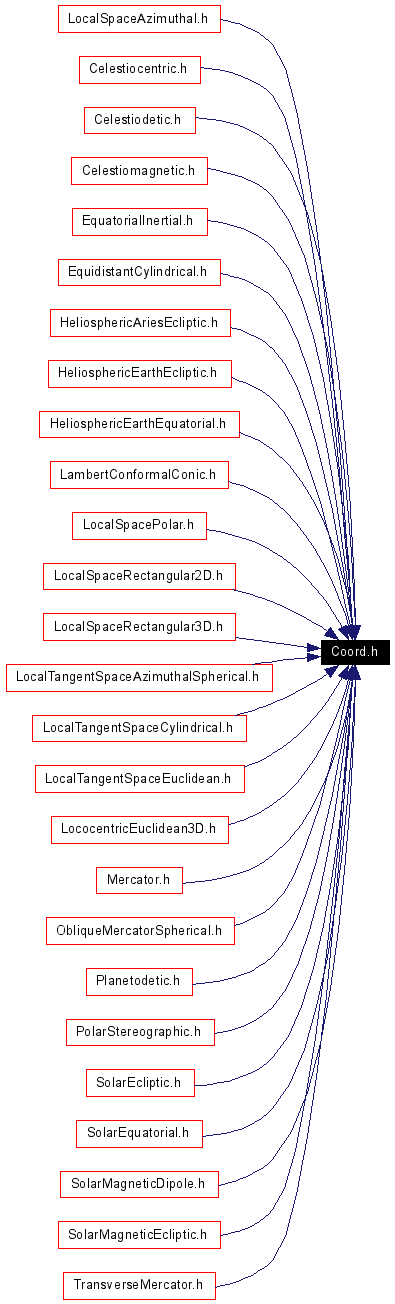 Included by dependency graph