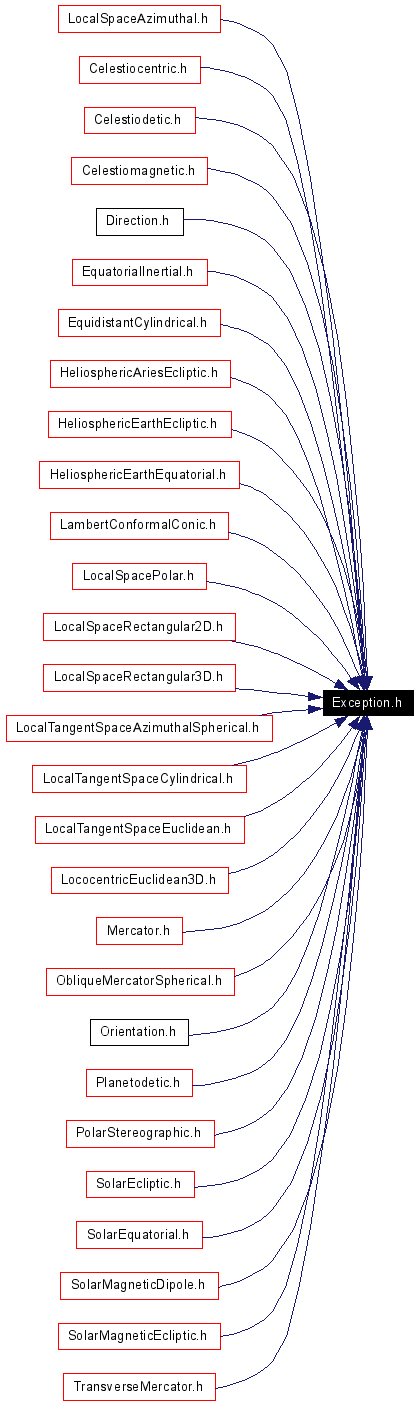 Included by dependency graph