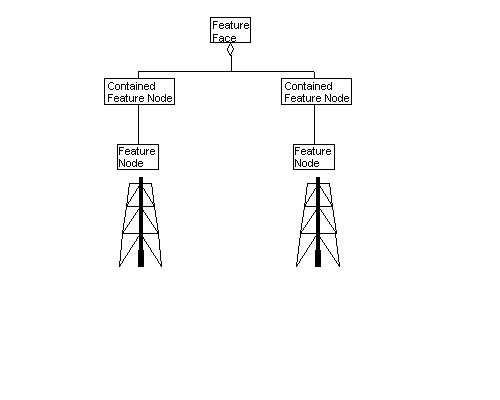 Contained Feature Node, Example 1
