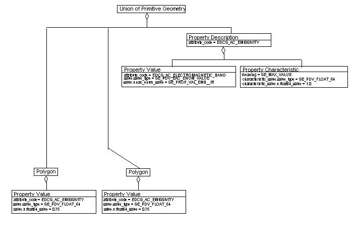 Property Description, Example 1