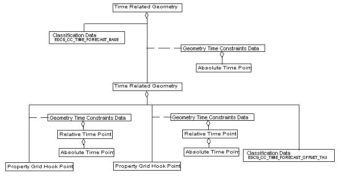 Time Related Geometry, Example 1