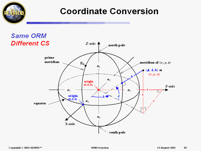 Coordinate Conversion Coordinate Conversion