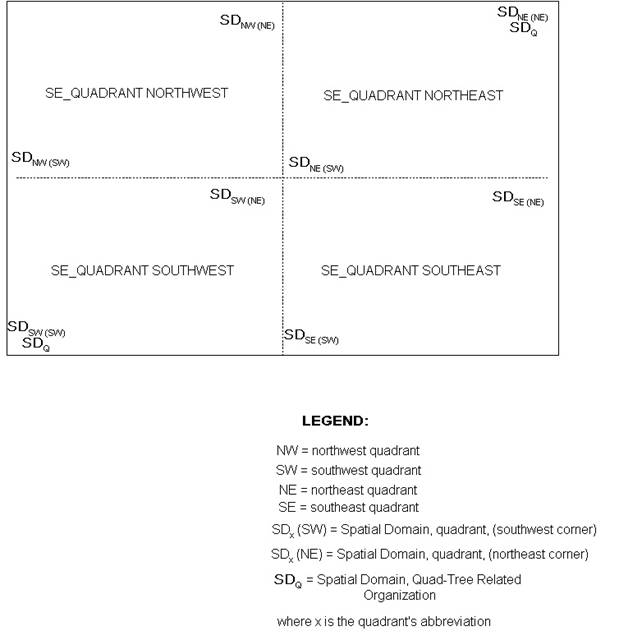 Quad Tree Related Organizing Principle: Quadrant Specification