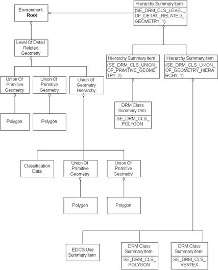 Hierarchy Summary Item, Example 1, Diagram 1
