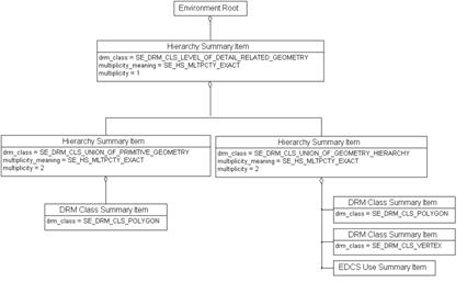 Hierarchy Summary Item, Example 1, Diagram 2
