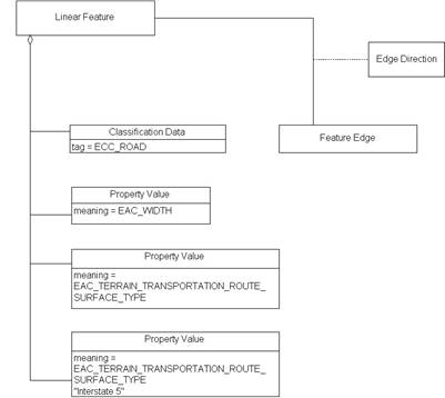 Linear Feature, Example 1