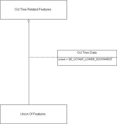 Oct Tree Related Features, Example 1