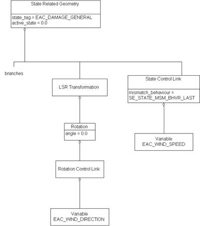 State Related Geometry, Example 3