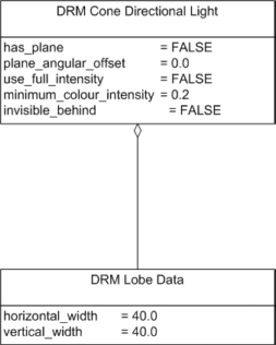 Cone Directional Light, Example 2