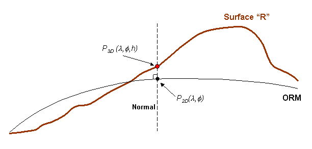 Determining conforming points elevation