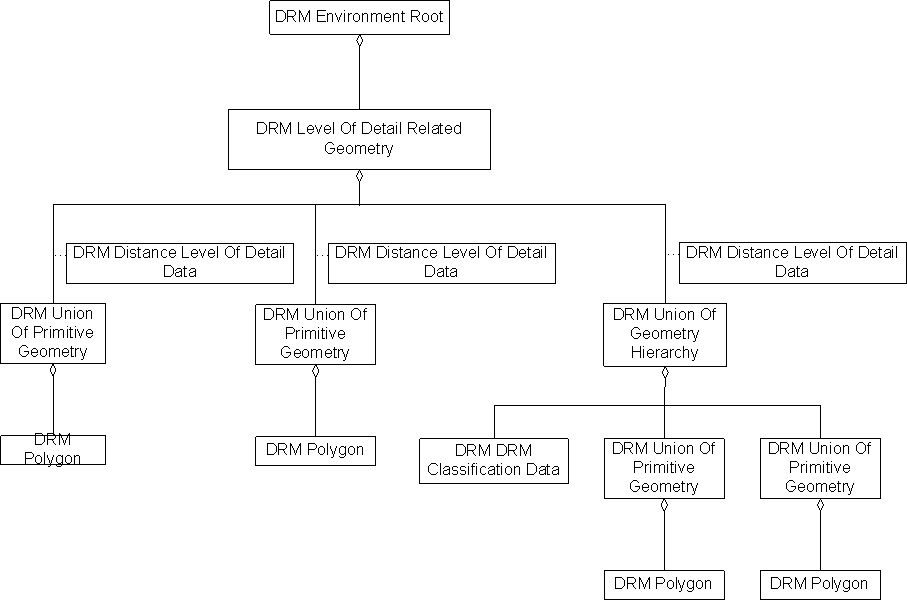 Hierarchy Summary Item, Example 1, Diagram 2