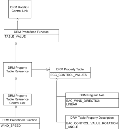 Property Table Reference Control Link, Example 1b