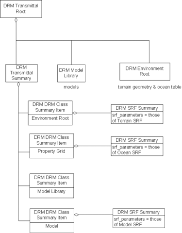 SRF Summary, Example 1