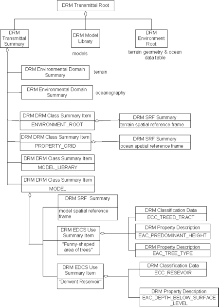 Transmittal Summary, Example 1