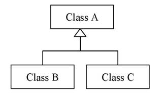 UML generalization