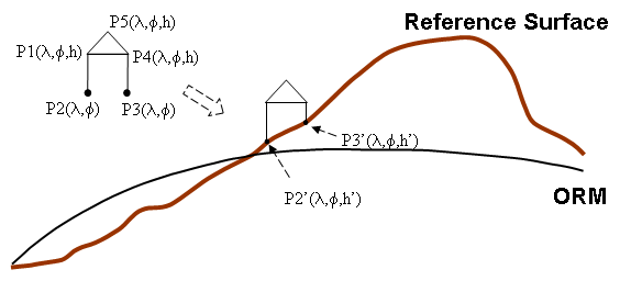 Using conforming points