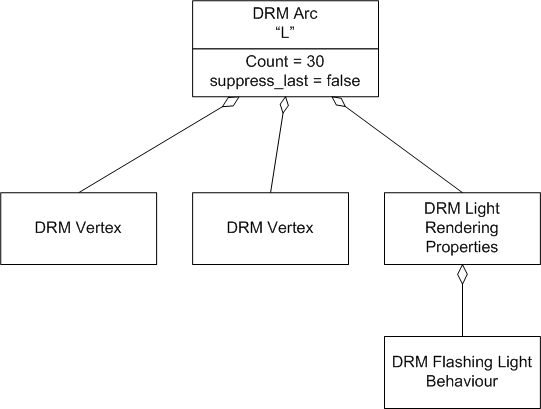 Example arc representation