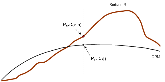 Determining conforming points elevation