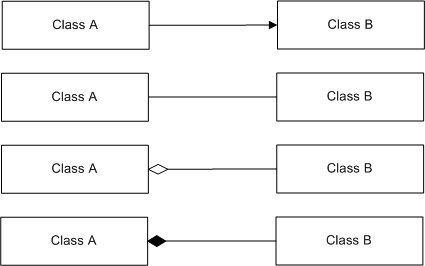 UML associations