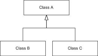 UML generalization