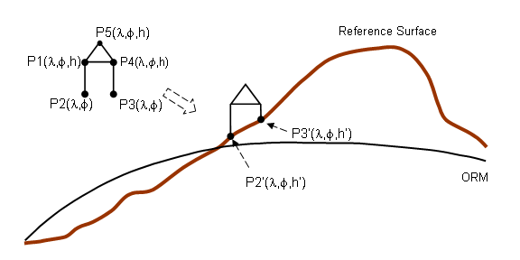 Using conforming points