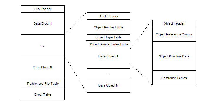 Example binary encoded transmittal structure